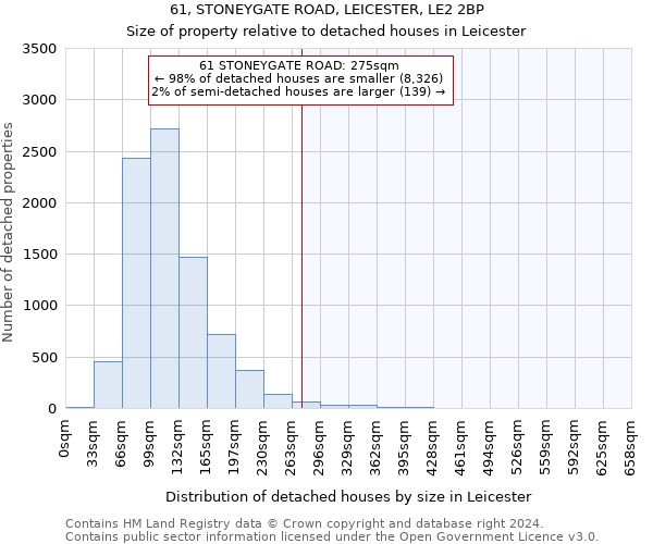 61, STONEYGATE ROAD, LEICESTER, LE2 2BP: Size of property relative to detached houses in Leicester