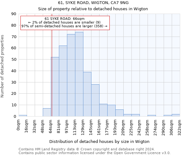 61, SYKE ROAD, WIGTON, CA7 9NG: Size of property relative to detached houses in Wigton