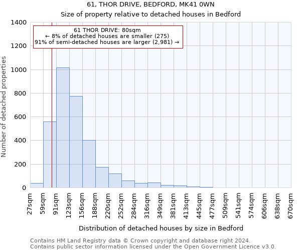61, THOR DRIVE, BEDFORD, MK41 0WN: Size of property relative to detached houses in Bedford