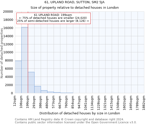 61, UPLAND ROAD, SUTTON, SM2 5JA: Size of property relative to detached houses in London