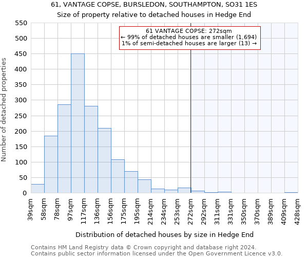 61, VANTAGE COPSE, BURSLEDON, SOUTHAMPTON, SO31 1ES: Size of property relative to detached houses in Hedge End