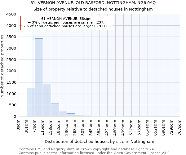 61, VERNON AVENUE, OLD BASFORD, NOTTINGHAM, NG6 0AQ: Size of property relative to detached houses in Nottingham