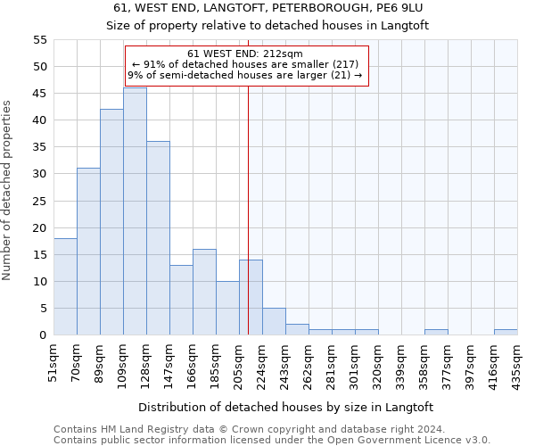 61, WEST END, LANGTOFT, PETERBOROUGH, PE6 9LU: Size of property relative to detached houses in Langtoft