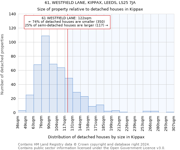 61, WESTFIELD LANE, KIPPAX, LEEDS, LS25 7JA: Size of property relative to detached houses in Kippax