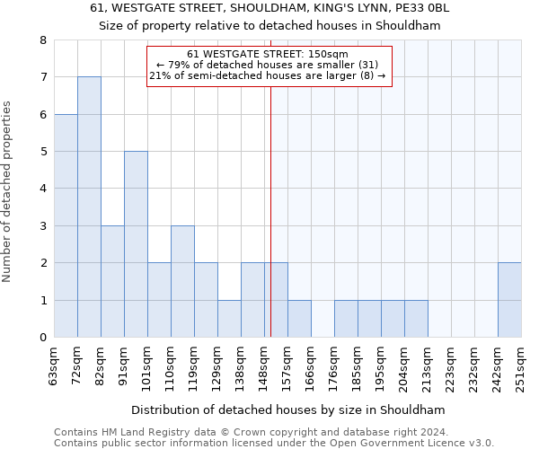 61, WESTGATE STREET, SHOULDHAM, KING'S LYNN, PE33 0BL: Size of property relative to detached houses in Shouldham
