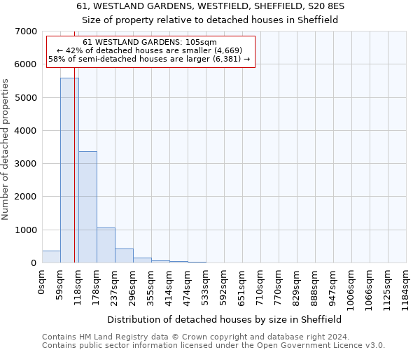 61, WESTLAND GARDENS, WESTFIELD, SHEFFIELD, S20 8ES: Size of property relative to detached houses in Sheffield