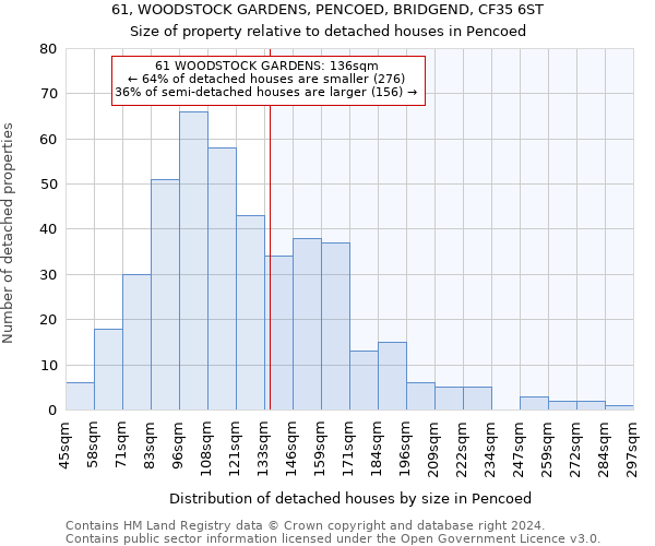 61, WOODSTOCK GARDENS, PENCOED, BRIDGEND, CF35 6ST: Size of property relative to detached houses in Pencoed
