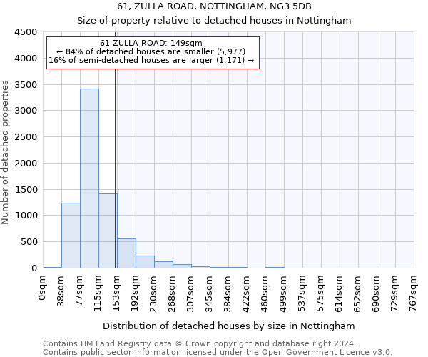 61, ZULLA ROAD, NOTTINGHAM, NG3 5DB: Size of property relative to detached houses in Nottingham