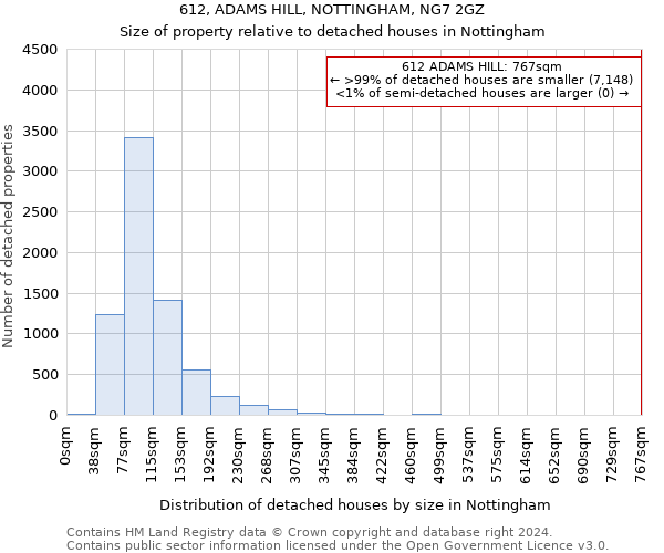 612, ADAMS HILL, NOTTINGHAM, NG7 2GZ: Size of property relative to detached houses in Nottingham
