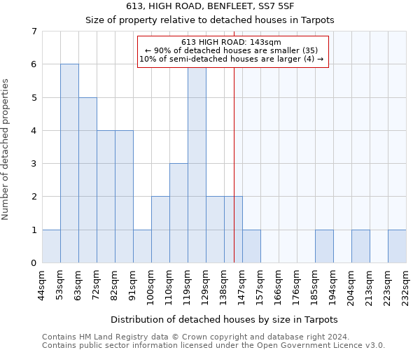 613, HIGH ROAD, BENFLEET, SS7 5SF: Size of property relative to detached houses in Tarpots