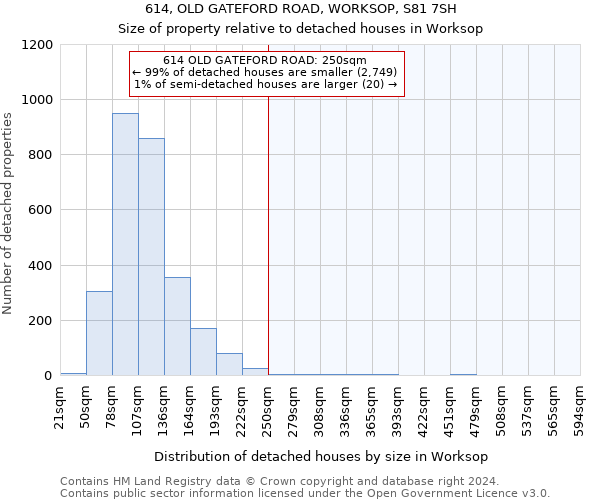 614, OLD GATEFORD ROAD, WORKSOP, S81 7SH: Size of property relative to detached houses in Worksop