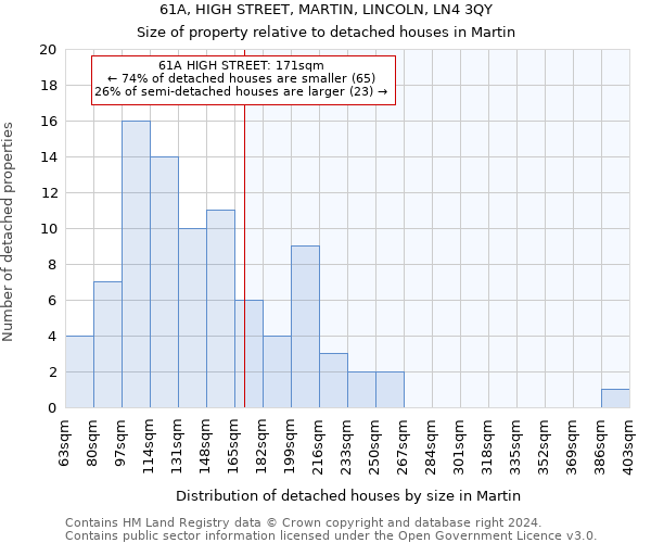 61A, HIGH STREET, MARTIN, LINCOLN, LN4 3QY: Size of property relative to detached houses in Martin