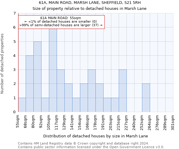 61A, MAIN ROAD, MARSH LANE, SHEFFIELD, S21 5RH: Size of property relative to detached houses in Marsh Lane