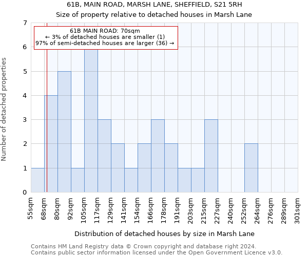 61B, MAIN ROAD, MARSH LANE, SHEFFIELD, S21 5RH: Size of property relative to detached houses in Marsh Lane
