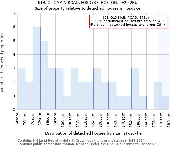 61B, OLD MAIN ROAD, FOSDYKE, BOSTON, PE20 2BU: Size of property relative to detached houses in Fosdyke