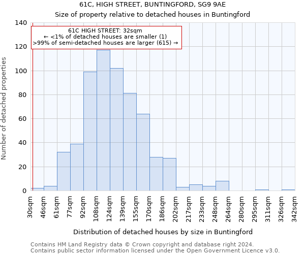 61C, HIGH STREET, BUNTINGFORD, SG9 9AE: Size of property relative to detached houses in Buntingford