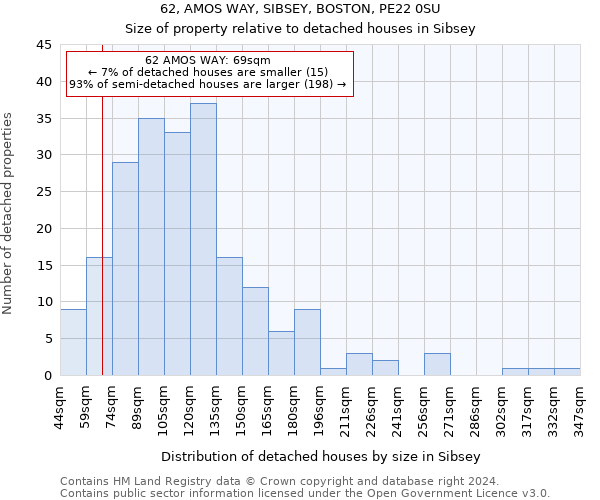 62, AMOS WAY, SIBSEY, BOSTON, PE22 0SU: Size of property relative to detached houses in Sibsey