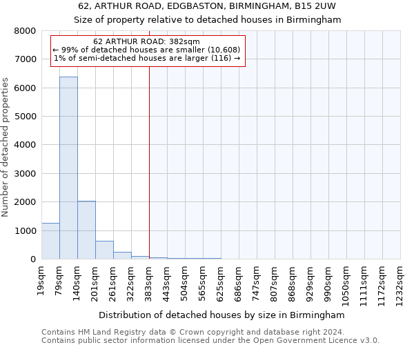 62, ARTHUR ROAD, EDGBASTON, BIRMINGHAM, B15 2UW: Size of property relative to detached houses in Birmingham