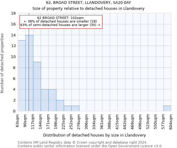 62, BROAD STREET, LLANDOVERY, SA20 0AY: Size of property relative to detached houses in Llandovery