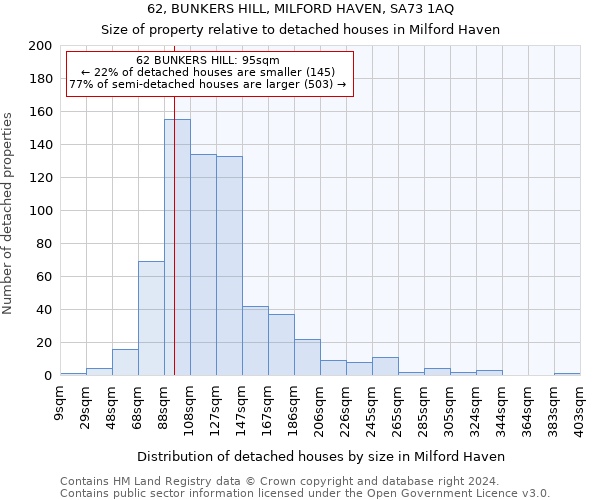 62, BUNKERS HILL, MILFORD HAVEN, SA73 1AQ: Size of property relative to detached houses in Milford Haven