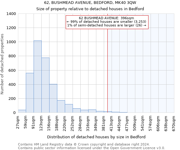 62, BUSHMEAD AVENUE, BEDFORD, MK40 3QW: Size of property relative to detached houses in Bedford