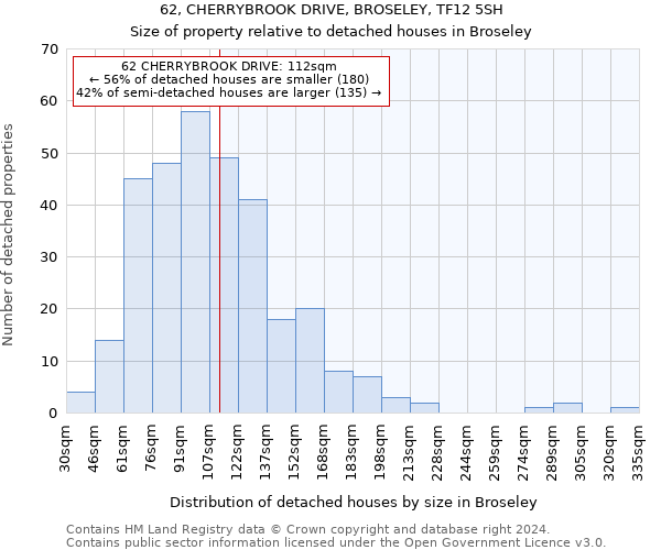 62, CHERRYBROOK DRIVE, BROSELEY, TF12 5SH: Size of property relative to detached houses in Broseley