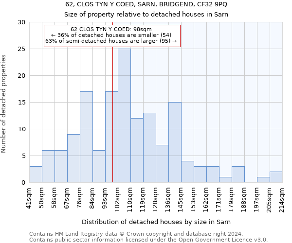 62, CLOS TYN Y COED, SARN, BRIDGEND, CF32 9PQ: Size of property relative to detached houses in Sarn