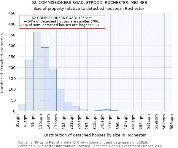 62, COMMISSIONERS ROAD, STROOD, ROCHESTER, ME2 4EB: Size of property relative to detached houses in Rochester