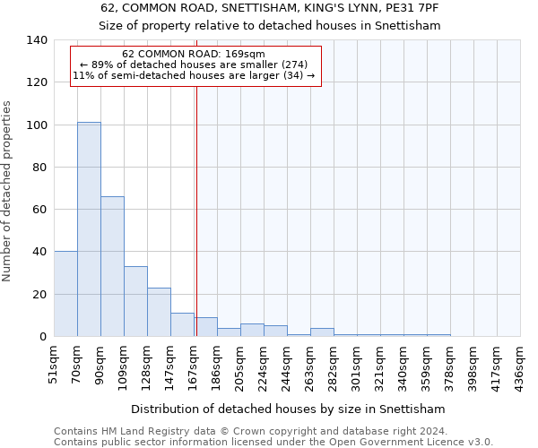 62, COMMON ROAD, SNETTISHAM, KING'S LYNN, PE31 7PF: Size of property relative to detached houses in Snettisham