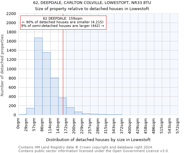 62, DEEPDALE, CARLTON COLVILLE, LOWESTOFT, NR33 8TU: Size of property relative to detached houses in Lowestoft