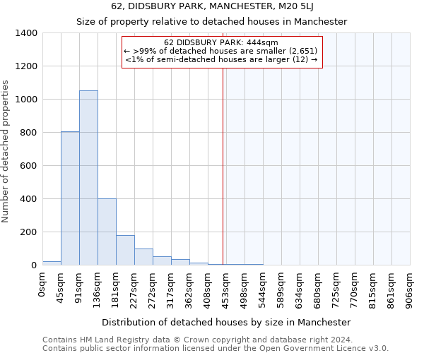 62, DIDSBURY PARK, MANCHESTER, M20 5LJ: Size of property relative to detached houses in Manchester