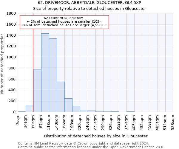 62, DRIVEMOOR, ABBEYDALE, GLOUCESTER, GL4 5XP: Size of property relative to detached houses in Gloucester