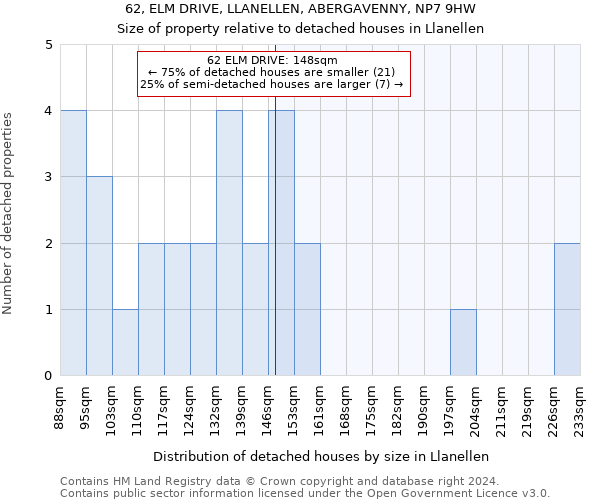 62, ELM DRIVE, LLANELLEN, ABERGAVENNY, NP7 9HW: Size of property relative to detached houses in Llanellen