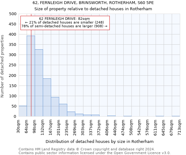 62, FERNLEIGH DRIVE, BRINSWORTH, ROTHERHAM, S60 5PE: Size of property relative to detached houses in Rotherham