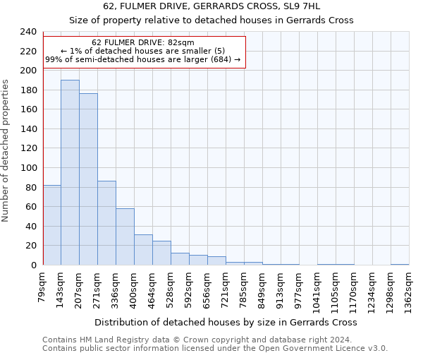 62, FULMER DRIVE, GERRARDS CROSS, SL9 7HL: Size of property relative to detached houses in Gerrards Cross