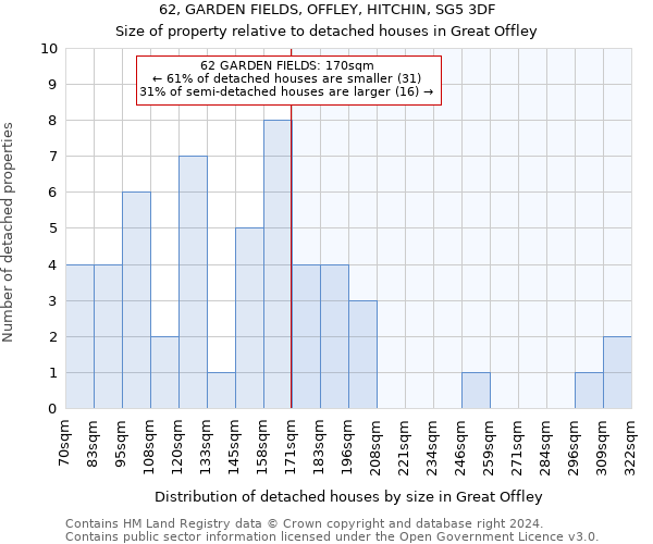 62, GARDEN FIELDS, OFFLEY, HITCHIN, SG5 3DF: Size of property relative to detached houses in Great Offley