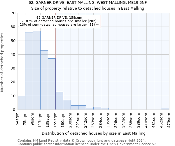 62, GARNER DRIVE, EAST MALLING, WEST MALLING, ME19 6NF: Size of property relative to detached houses in East Malling