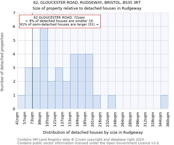 62, GLOUCESTER ROAD, RUDGEWAY, BRISTOL, BS35 3RT: Size of property relative to detached houses in Rudgeway