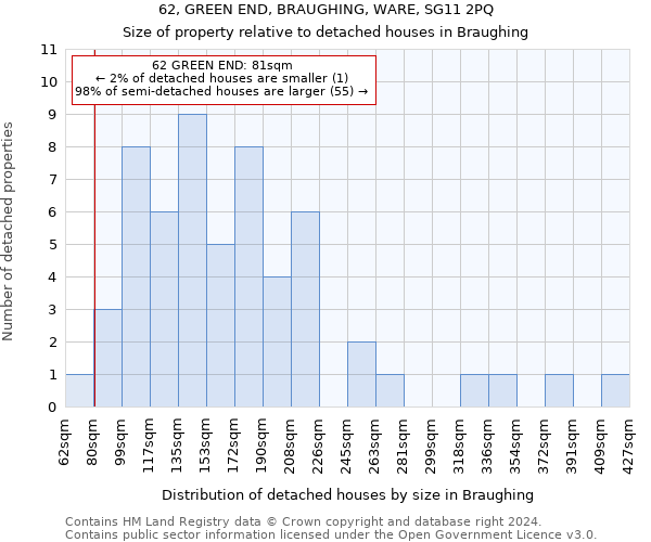 62, GREEN END, BRAUGHING, WARE, SG11 2PQ: Size of property relative to detached houses in Braughing