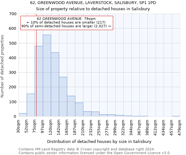 62, GREENWOOD AVENUE, LAVERSTOCK, SALISBURY, SP1 1PD: Size of property relative to detached houses in Salisbury