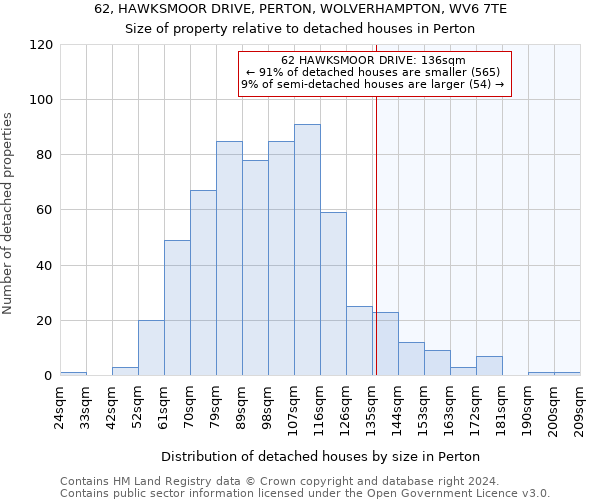62, HAWKSMOOR DRIVE, PERTON, WOLVERHAMPTON, WV6 7TE: Size of property relative to detached houses in Perton