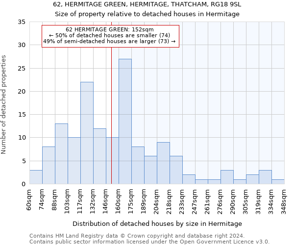 62, HERMITAGE GREEN, HERMITAGE, THATCHAM, RG18 9SL: Size of property relative to detached houses in Hermitage