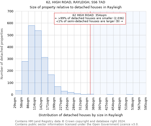 62, HIGH ROAD, RAYLEIGH, SS6 7AD: Size of property relative to detached houses in Rayleigh