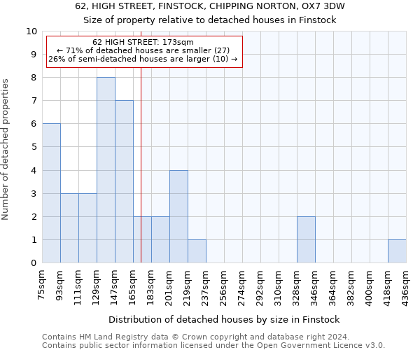 62, HIGH STREET, FINSTOCK, CHIPPING NORTON, OX7 3DW: Size of property relative to detached houses in Finstock