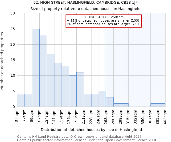 62, HIGH STREET, HASLINGFIELD, CAMBRIDGE, CB23 1JP: Size of property relative to detached houses in Haslingfield