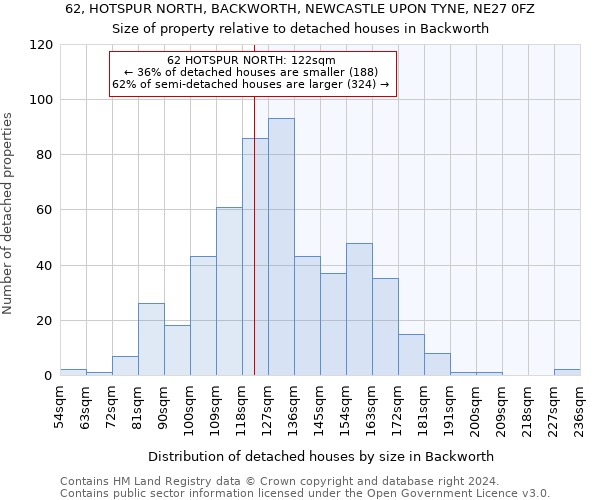 62, HOTSPUR NORTH, BACKWORTH, NEWCASTLE UPON TYNE, NE27 0FZ: Size of property relative to detached houses in Backworth
