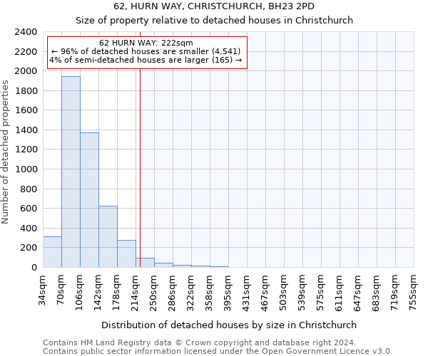 62, HURN WAY, CHRISTCHURCH, BH23 2PD: Size of property relative to detached houses in Christchurch