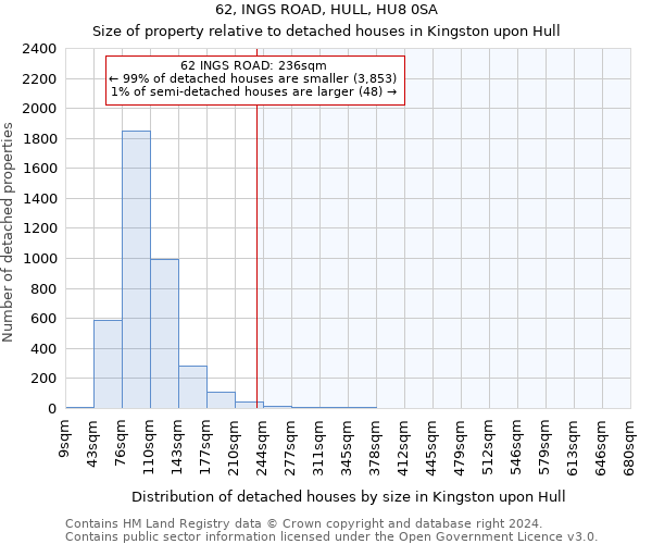 62, INGS ROAD, HULL, HU8 0SA: Size of property relative to detached houses in Kingston upon Hull