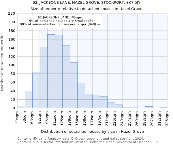 62, JACKSONS LANE, HAZEL GROVE, STOCKPORT, SK7 5JY: Size of property relative to detached houses in Hazel Grove