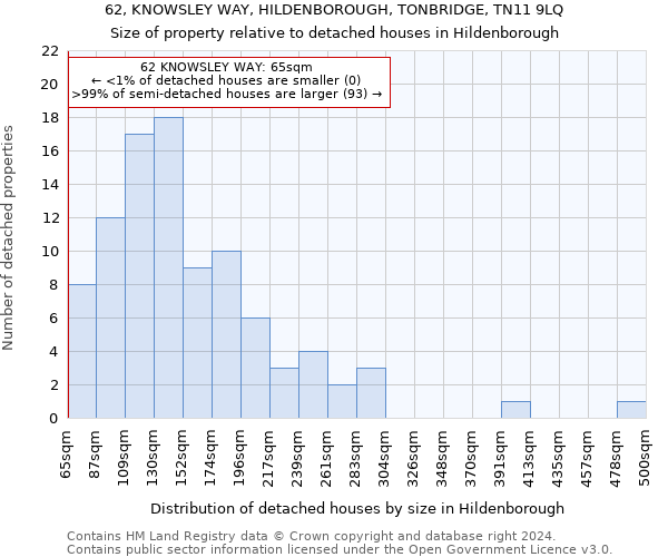 62, KNOWSLEY WAY, HILDENBOROUGH, TONBRIDGE, TN11 9LQ: Size of property relative to detached houses in Hildenborough